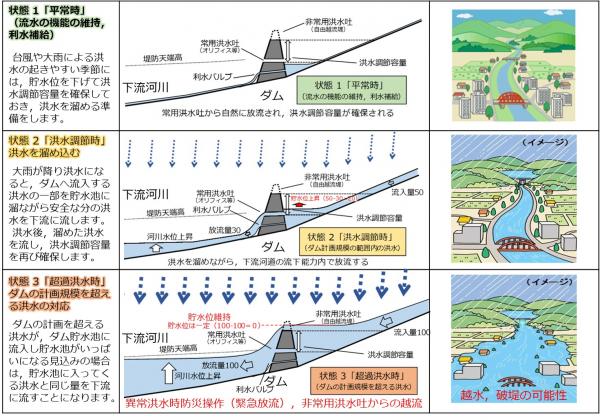 洪水調節の仕組み