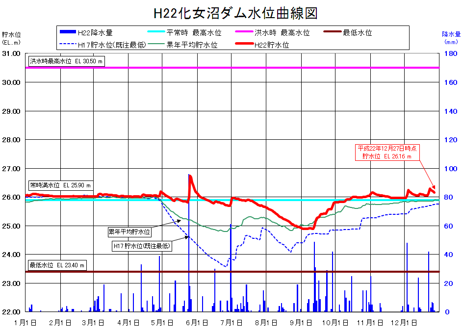 化女沼ダム貯水位曲線