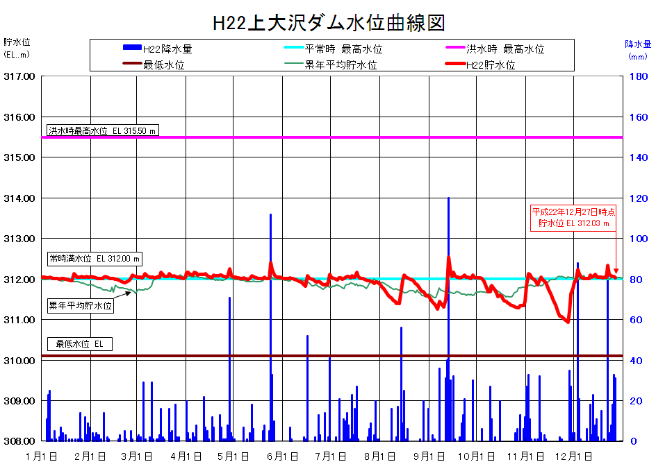 上大沢ダム貯水位曲線