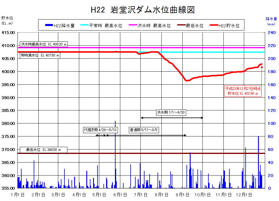 岩堂沢ダム貯水位曲線