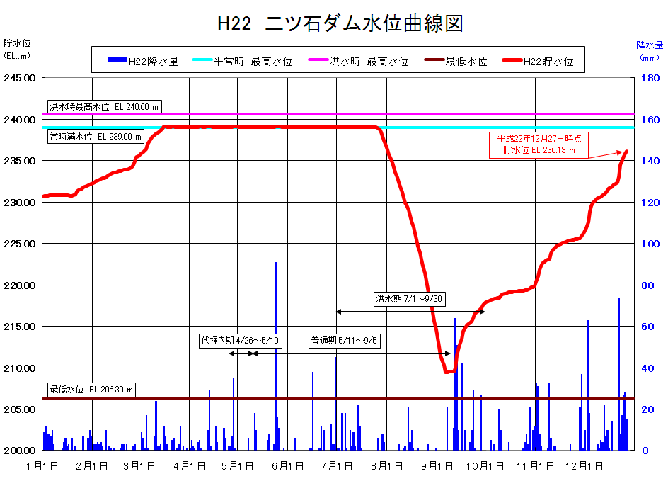 二ツ石ダム貯水位曲線