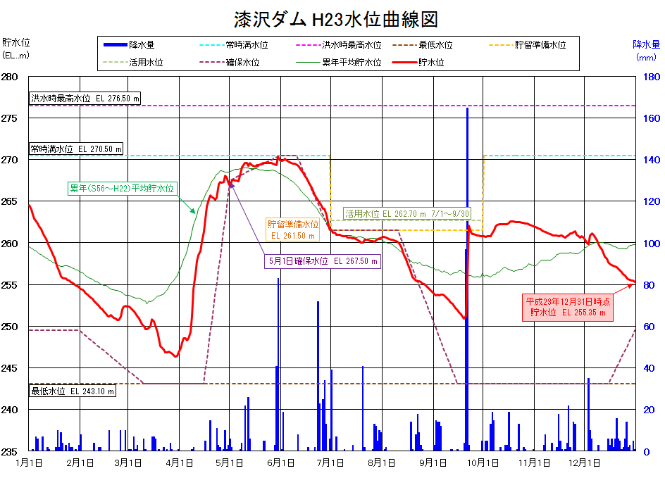 漆沢ダム貯水位曲線