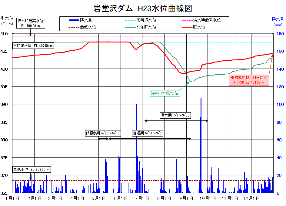 岩堂沢ダム貯水位曲線