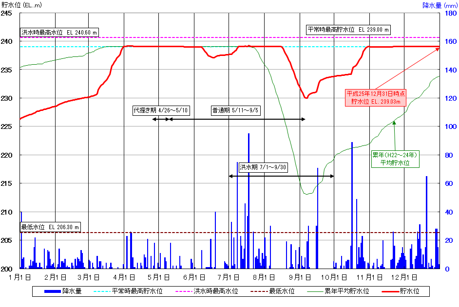 二ツ石ダム貯水位曲線