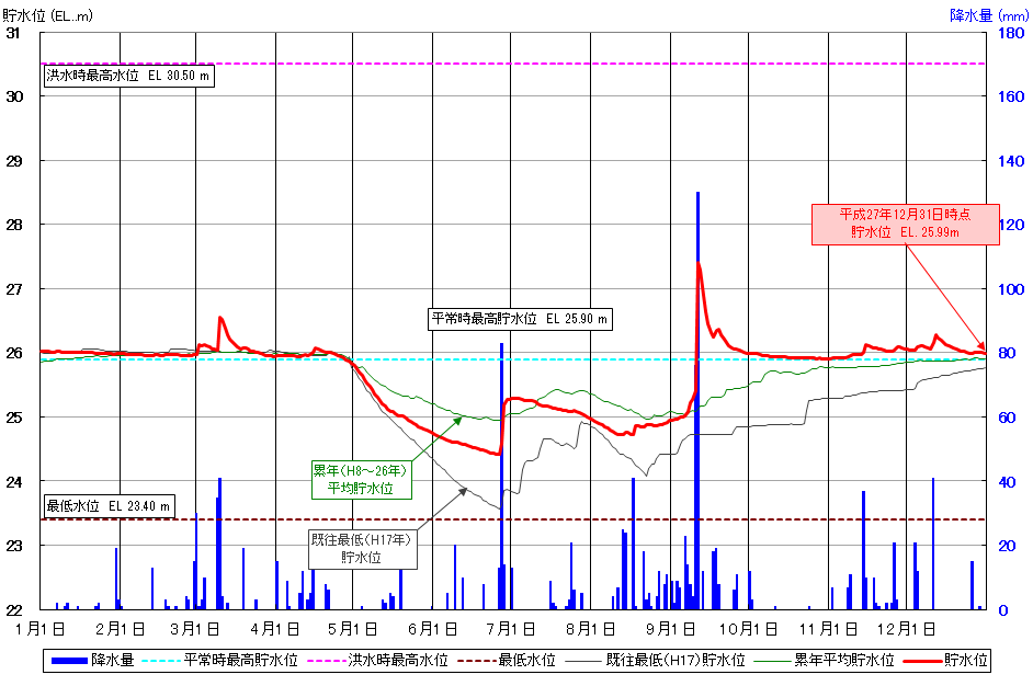 化女沼ダム貯水位曲線