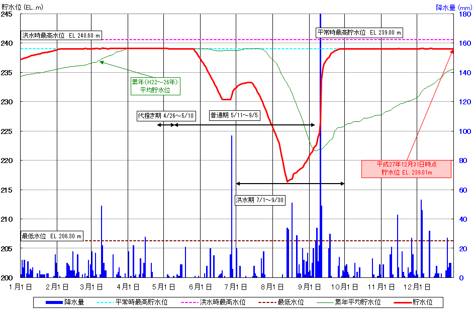 二ツ石ダム貯水位曲線