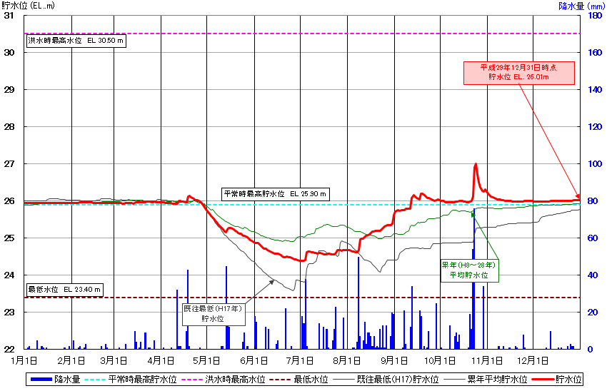 化女沼ダム貯水位曲線
