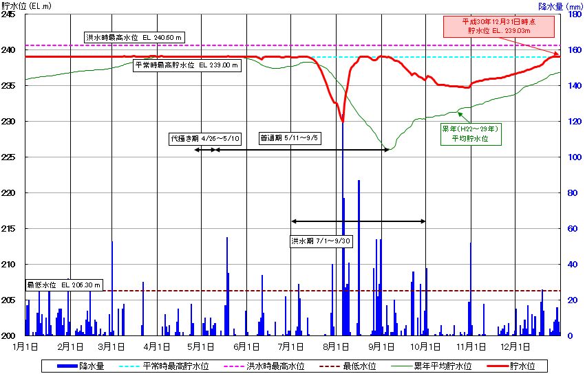 二ツ石ダム貯水位曲線