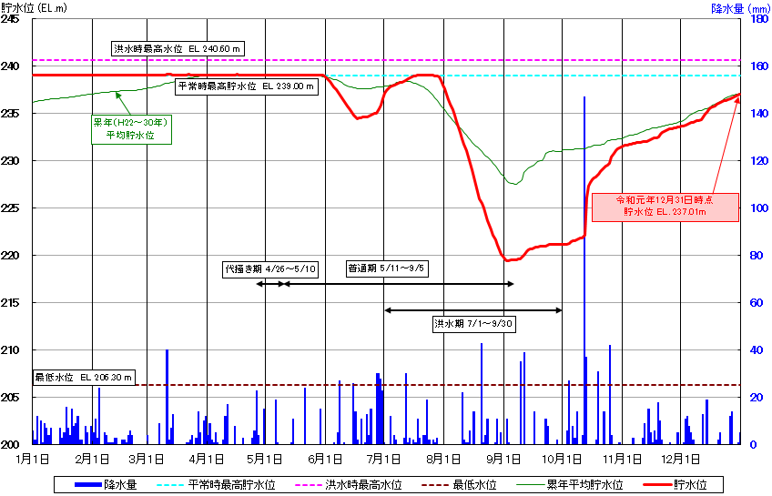 二ツ石ダム貯水位曲線