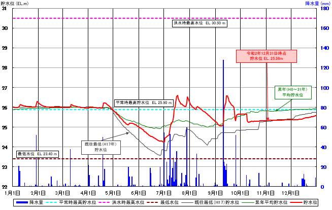 化女沼ダム貯水位曲線