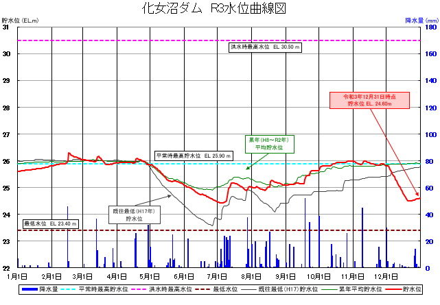 化女沼ダム貯水位曲線