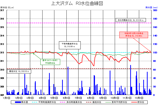 上大沢ダム貯水位曲線