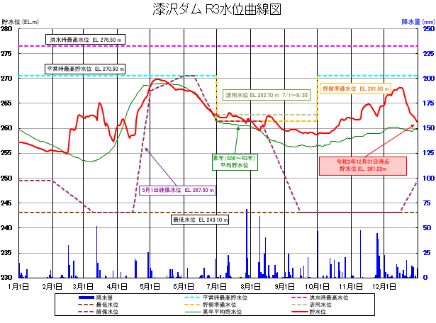 漆沢ダム貯水位曲線