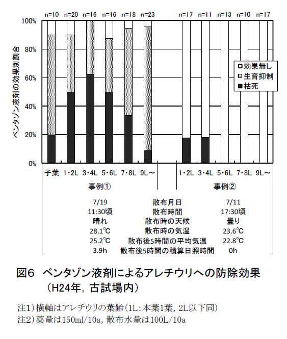 図6ベンタゾン液剤によるアレチウリへの防除効果
