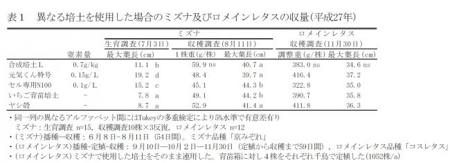 表1異なる培土を使用した場合のミズナ及びロメインレタスの収量（平成27年）