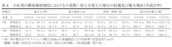 表4小松菜の簡易養液栽培におけるの条間・培土を変えた場合の収量及び最大葉長（平成27年）