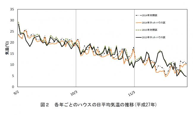 各年ごとのハウス内の日平均気温の推移のグラフ