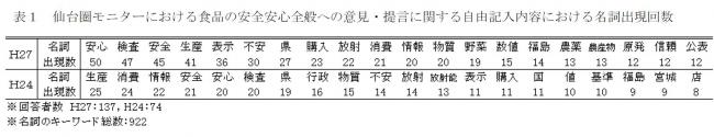 仙台圏モニターにおける食品の安全安心全般への意見・提言に関する自由記入内容における名詞出現回数の表