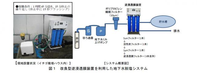 改良型逆浸透膜装置を利用した地下水脱塩システム図