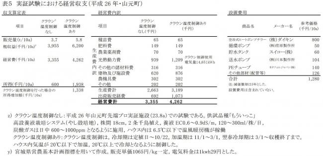 実証試験における経営収支（平成26年・山元町）