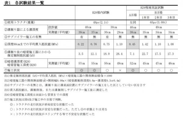 各試験結果一覧