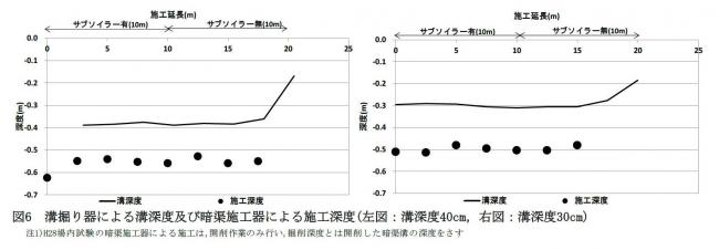 溝掘り機による溝深度及び暗渠施工器による施工深度(左図:溝深度40cm,右図:溝深度30cm)