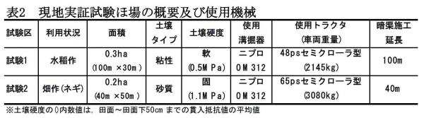 現地実証試験ほ場の概要及び使用機械