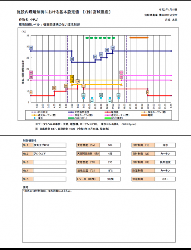 施設内環境制御における基本設定グラフ