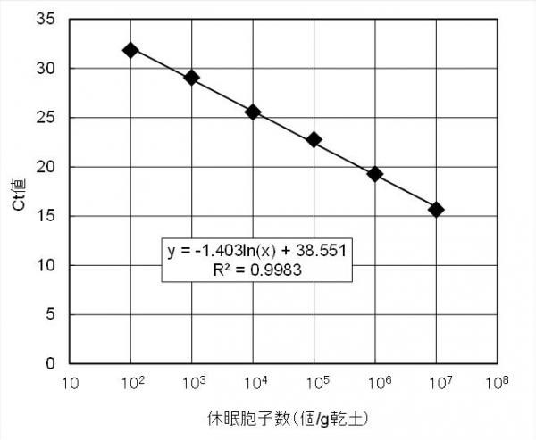 標準サンプルのct値と休眠胞子数の関係の図