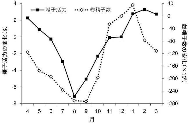 精子活力・総精子数の変化に及ぼす月の影響のグラフ
