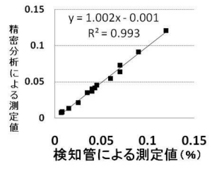 土壌塩分検知管のグラフ