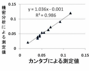 カンタブのグラフ