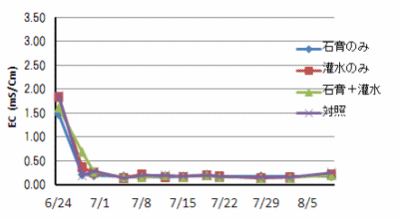 作土層0～10cmのECのグラフ