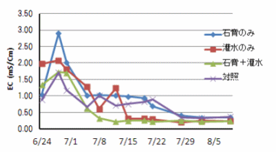 作土層20～30cmのECのグラフ