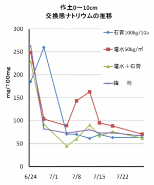 作土層0~10cmのグラフ