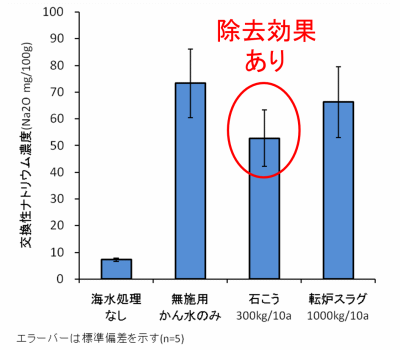 ナトリウム除去の効果（埴土）のグラフ