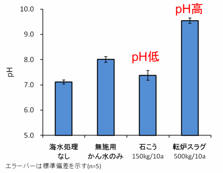 土壌のpHに及ぼす影響(砂質土)のグラフ