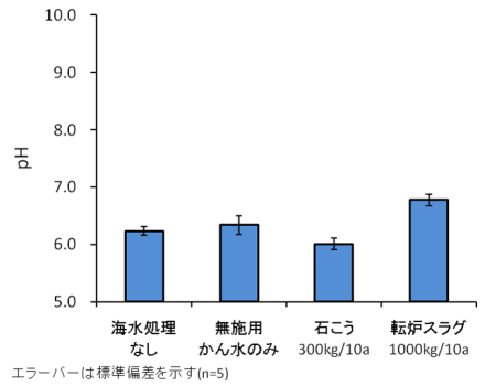 土壌のpHに及ぼす影響(埴土)のグラフ