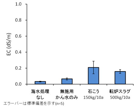 土壌のECに及ぼす影響(砂質土)のグラフ