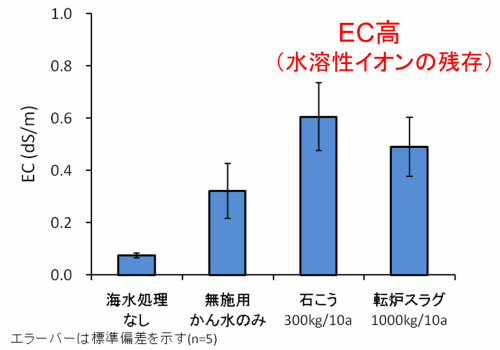 土壌のECに及ぼす影響(埴土)のグラフ