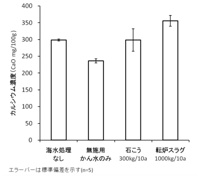 除塩処理後の土壌中の石灰含量（植土）のグラフ