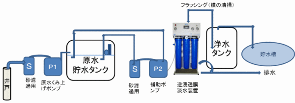 逆浸透膜浄水機を導入した地下水除塩システム（簡易図）