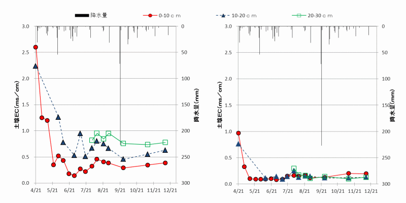 代かき除塩後の土壌ECの推移グラフ