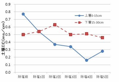 縦浸透法除塩による土壌ECの推移グラフ