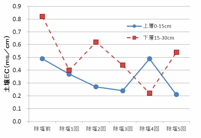 縦浸透法除塩による土壌ECの推移グラフ