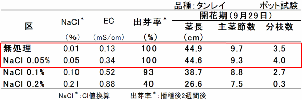 大豆における土壌EC・NaCl濃度と出芽率・開花期頃生育の関係グラフ