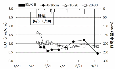 除塩後の層位別ECの動態（大豆）グラフ