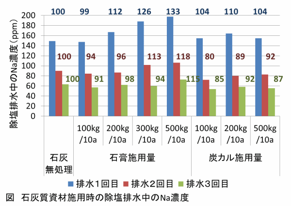 石灰質資材施用による土壌Naの排出効果グラフ