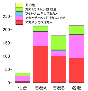 カメムシ類の発生種と発生密度グラフ