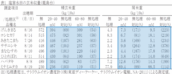 玄米収量